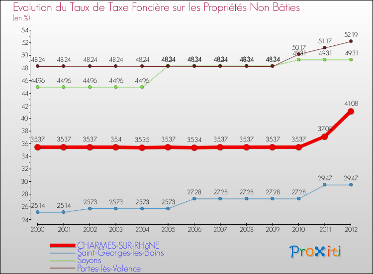 Evolution du taux de la taxe foncière sur les immeubles et terrains non batis pour CHARMES-SUR-RHôNE et les communes proches de 2000 à 2012 Comparaison des taux de la taxe foncière sur les immeubles et terrains non batis pour CHARMES-SUR-RHôNE et les communes voisines de 2000 à 2012