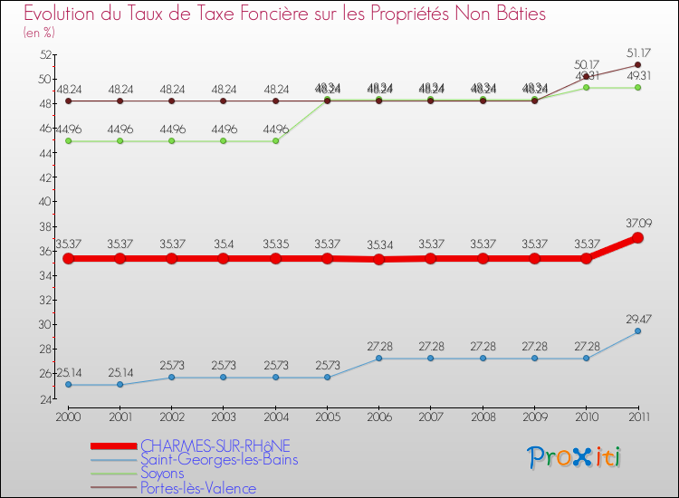 Evolution du taux de la taxe foncière sur les immeubles et terrains non batis pour CHARMES-SUR-RHôNE et les communes proches Comparaison des taux de la taxe foncière sur les immeubles et terrains non batis pour CHARMES-SUR-RHôNE et les communes voisines