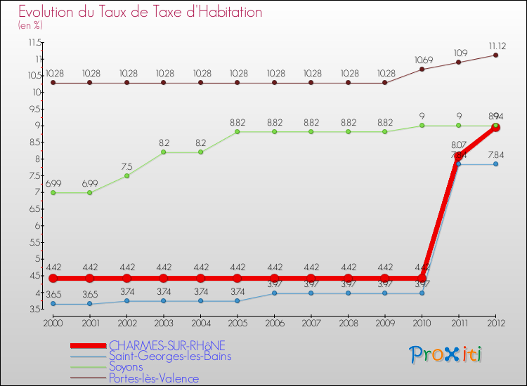 Evolution du taux de la taxe d'habitation pour CHARMES-SUR-RHôNE et les communes proches Comparaison des taux de la taxe d'habitation pour CHARMES-SUR-RHôNE et les communes voisines