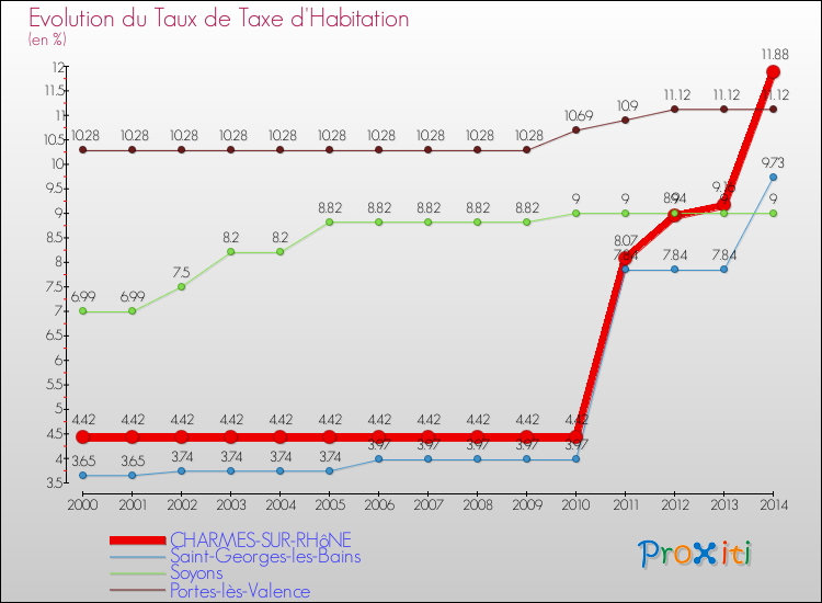 Evolution du taux de la taxe d'habitation pour CHARMES-SUR-RHôNE et les communes proches de 2000 à 2014 Comparaison des taux de la taxe d'habitation pour CHARMES-SUR-RHôNE et les communes voisines de 2000 à 2014