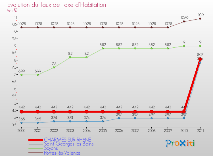Evolution du taux de la taxe d'habitation pour CHARMES-SUR-RHôNE et les communes proches Comparaison des taux de la taxe d'habitation pour CHARMES-SUR-RHôNE et les communes voisines