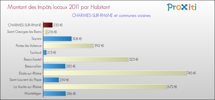 Montant des impôts locaux par Habitant pour CHARMES-SUR-RHôNE et les communes proches Comparaison des impôts locaux par habitant pour CHARMES-SUR-RHôNE et les communes voisines