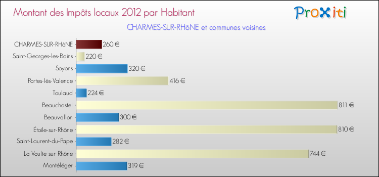 Montant des impôts locaux par Habitant pour CHARMES-SUR-RHôNE et les communes proches Comparaison des impôts locaux par habitant pour CHARMES-SUR-RHôNE et les communes voisines