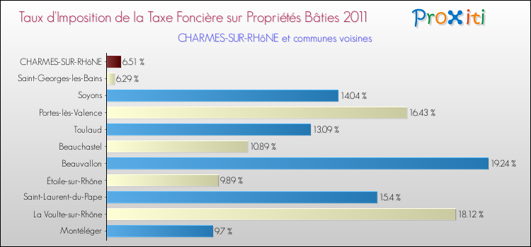 Taux d'imposition de la taxe foncière sur le bati 2011 pour CHARMES-SUR-RHôNE et les communes proches Comparaison des taux d'imposition de la taxe foncière sur le bati 2011 pour CHARMES-SUR-RHôNE et les communes voisines
