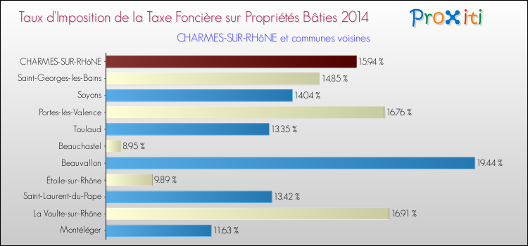 Taux d'imposition de la taxe foncière sur le bati 2014 pour CHARMES-SUR-RHôNE et les communes proches Comparaison des taux d'imposition de la taxe foncière sur le bati 2014 pour CHARMES-SUR-RHôNE et les communes voisines