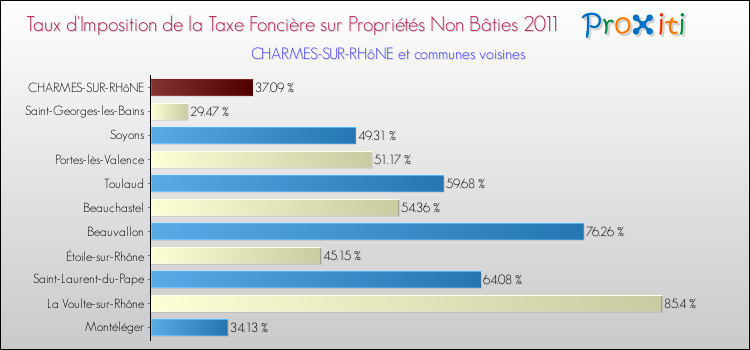 Taux d'imposition de la taxe foncière sur les immeubles et terrains non batis 2011 pour CHARMES-SUR-RHôNE et les communes proches Comparaison des taux d'imposition de la taxe foncière sur les immeubles et terrains non batis 2011 pour CHARMES-SUR-RHôNE et les communes voisines