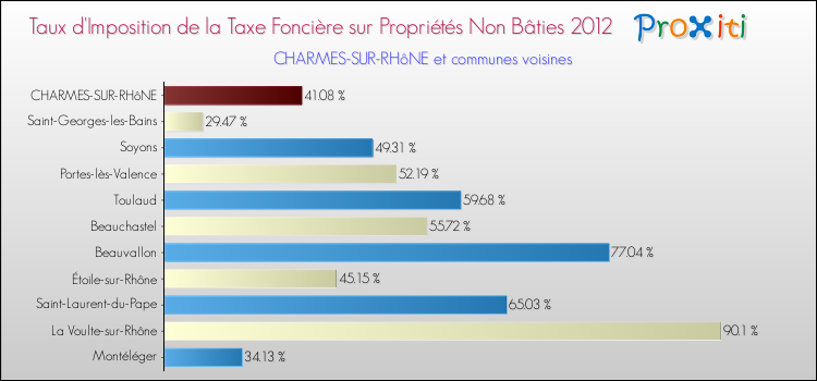 Taux d'imposition de la taxe foncière sur les immeubles et terrains non batis 2012 pour CHARMES-SUR-RHôNE et les communes proches Comparaison des taux d'imposition de la taxe foncière sur les immeubles et terrains non batis 2012 pour CHARMES-SUR-RHôNE et les communes voisines