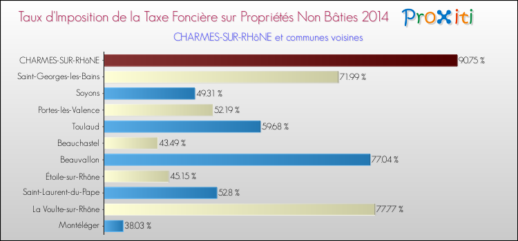 Taux d'imposition de la taxe foncière sur les immeubles et terrains non batis 2014 pour CHARMES-SUR-RHôNE et les communes proches Comparaison des taux d'imposition de la taxe foncière sur les immeubles et terrains non batis 2014 pour CHARMES-SUR-RHôNE et les communes voisines