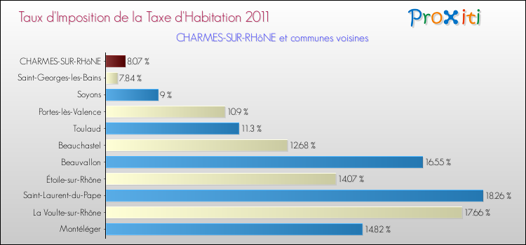 Taux d'imposition de la taxe d'habitation 2011 pour CHARMES-SUR-RHôNE et les communes proches Comparaison des taux d'imposition de la taxe d'habitation 2011 pour CHARMES-SUR-RHôNE et les communes voisines