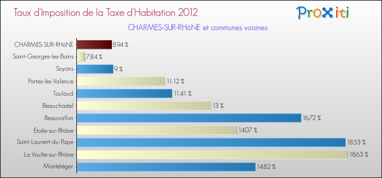 Taux d'imposition de la taxe d'habitation 2012 pour CHARMES-SUR-RHôNE et les communes proches Comparaison des taux d'imposition de la taxe d'habitation 2012 pour CHARMES-SUR-RHôNE et les communes voisines
