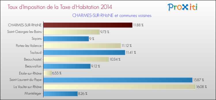 Taux d'imposition de la taxe d'habitation 2014 pour CHARMES-SUR-RHôNE et les communes proches Comparaison des taux d'imposition de la taxe d'habitation 2014 pour CHARMES-SUR-RHôNE et les communes voisines