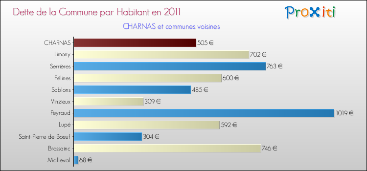 Dette par habitant de la commune en 2011 pour CHARNAS et les communes proches Comparaison de la dette par habitant de la commune en 2011 pour CHARNAS et les communes voisines