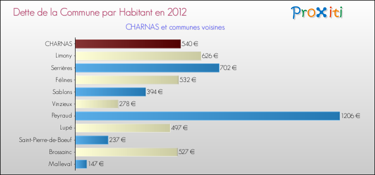 Dette par habitant de la commune en 2012 pour CHARNAS et les communes proches Comparaison de la dette par habitant de la commune en 2012 pour CHARNAS et les communes voisines