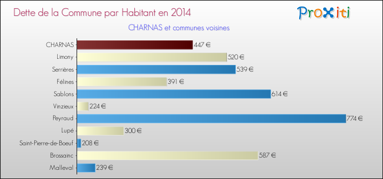 Dette par habitant de la commune en 2014 pour CHARNAS et les communes proches Comparaison de la dette par habitant de la commune en 2014 pour CHARNAS et les communes voisines