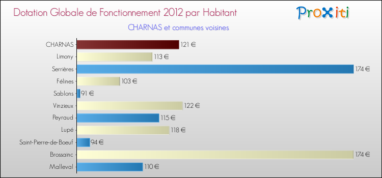 Montant des dotations globales de fonctionnement DGF par Habitant pour CHARNAS et les communes proches Comparaison des des dotations globales de fonctionnement DGF par habitant pour CHARNAS et les communes voisines