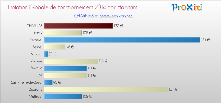 Montant des dotations globales de fonctionnement DGF par Habitant pour CHARNAS et les communes proches en 2014. Comparaison des des dotations globales de fonctionnement DGF par habitant pour CHARNAS et les communes voisines en 2014.
