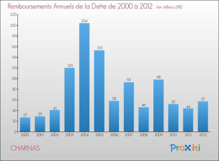 Evolution de l'annuité de la dette pour la commune de CHARNAS de 2000 à 2012 Annuités de la dette pour CHARNAS de 2000 à 2012
