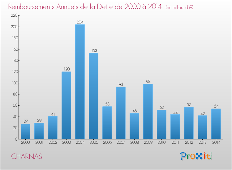 Evolution de l'annuité de la dette pour la commune de CHARNAS de 2000 à 2014 Annuités de la dette pour CHARNAS de 2000 à 2014