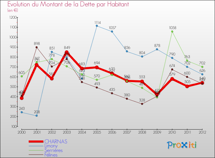 Evolution de la dette par habitant pour la commune de CHARNAS et les communes proches de 2000 à 2012 Comparaison de la dette par habitant pour CHARNAS et les communes voisines de 2000 à 2012
