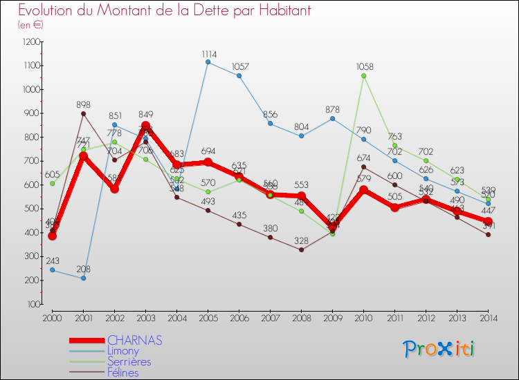 Evolution de la dette par habitant pour la commune de CHARNAS et les communes proches de 2000 à 2014 Comparaison de la dette par habitant pour CHARNAS et les communes voisines de 2000 à 2014