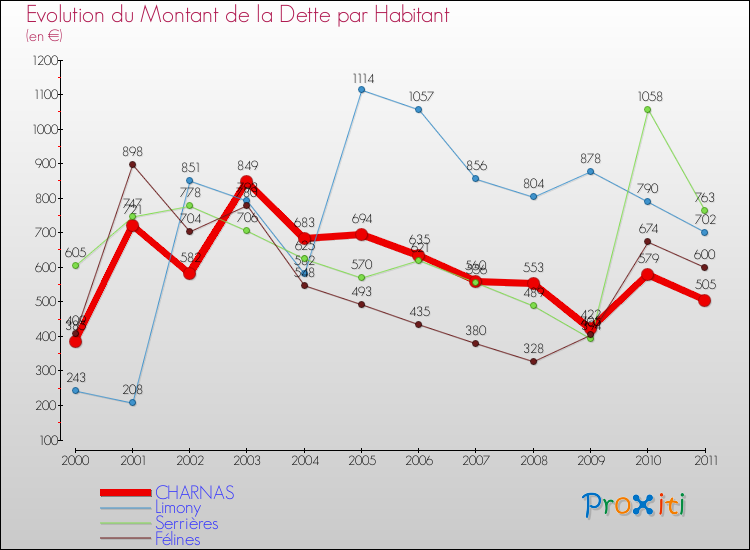 Evolution de la dette par habitant pour la commune de CHARNAS et les communes proches Comparaison de la dette par habitant pour CHARNAS et les communes voisines