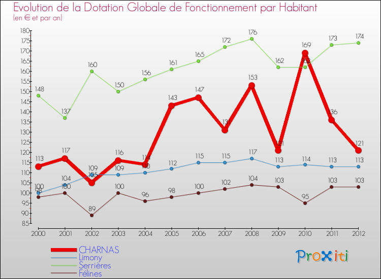 Evolution et montant de la dotation globale de fonctionnement par Habitant pour CHARNAS et les communes proches Comparaison des dotations globales de fonctionnement par habitant pour CHARNAS et les communes voisines