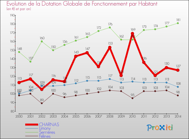 Evolution et montant de la dotation globale de fonctionnement par Habitant pour CHARNAS et les communes proches de 2000 à 2014. Comparaison des dotations globales de fonctionnement par habitant pour CHARNAS et les communes voisines de 2000 à 2014.