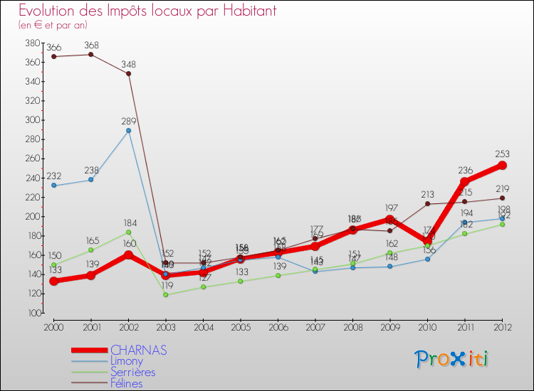 Evolution et montant des impôts locaux par Habitant pour CHARNAS et les communes proches Comparaison des impôts locaux par habitant pour CHARNAS et les communes voisines