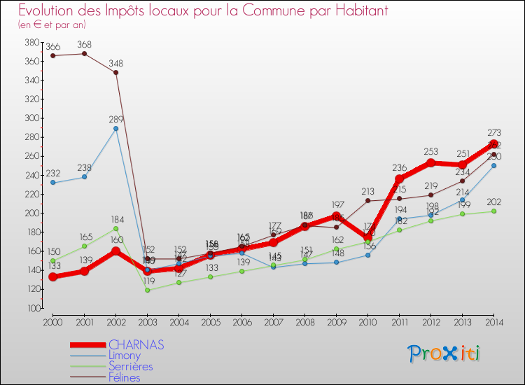 Evolution et montant des impôts locaux par Habitant pour CHARNAS et les communes proches de 2000 à 2014 Comparaison des impôts locaux par habitant pour CHARNAS et les communes voisines de 2000 à 2014