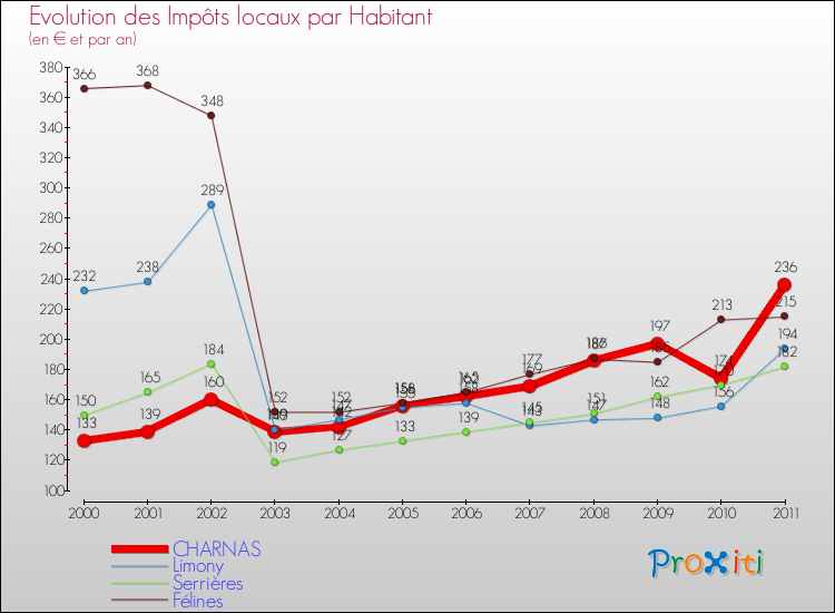 Evolution et montant des impôts locaux par Habitant pour CHARNAS et les communes proches Comparaison des impôts locaux par habitant pour CHARNAS et les communes voisines