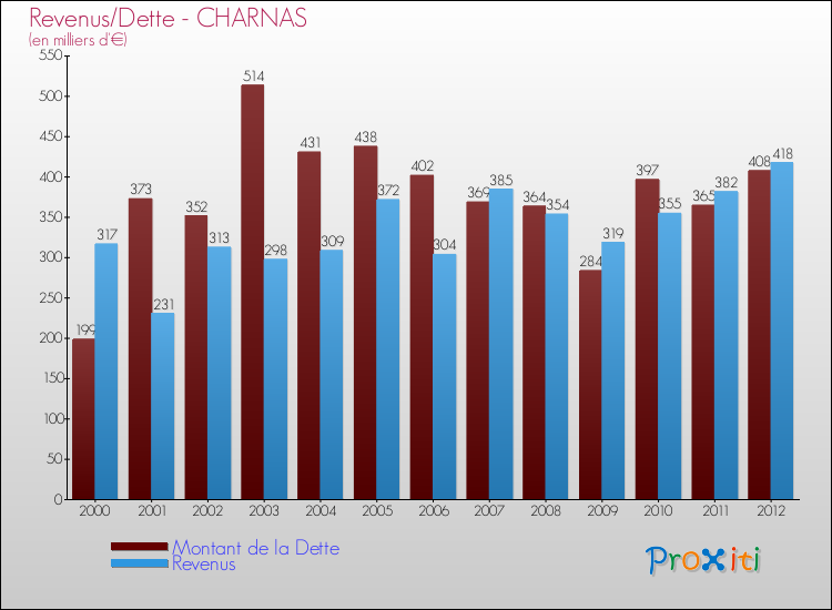 Evolution comparée de la dette et des revenus pour la commune de CHARNAS de 2000 à 2012 Comparaison de la dette et des revenus pour CHARNAS de 2000 à 2012