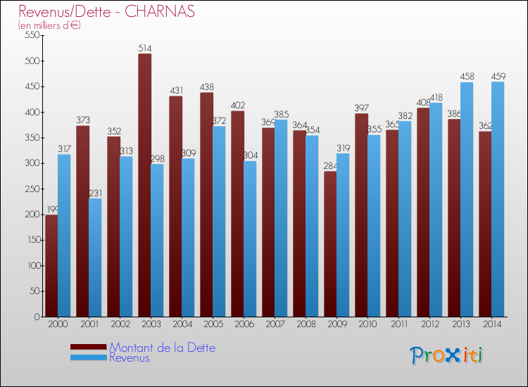 Evolution comparée de la dette et des revenus pour la commune de CHARNAS de 2000 à 2014 Comparaison de la dette et des revenus pour CHARNAS de 2000 à 2014