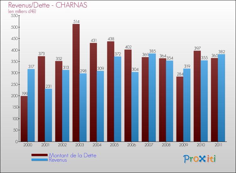 Evolution comparée de la dette et des revenus pour la commune de CHARNAS de 2000 à 2011 Comparaison de la dette et des revenus pour CHARNAS de 2000 à 2011