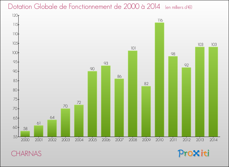 Evolution du montant de la Dotation Globale de Fonctionnement pour la commune de CHARNAS de 2000 à 2014 Evolution du montant de la Dotation Globale de Fonctionnement pour CHARNAS de 2000 à 2014
