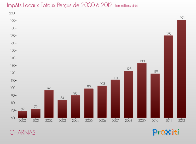 Evolution des Impôts Locaux pour la commune de CHARNAS de 2000 à 2012 Evolution des Impôts Locaux pour CHARNAS de 2000 à 2012