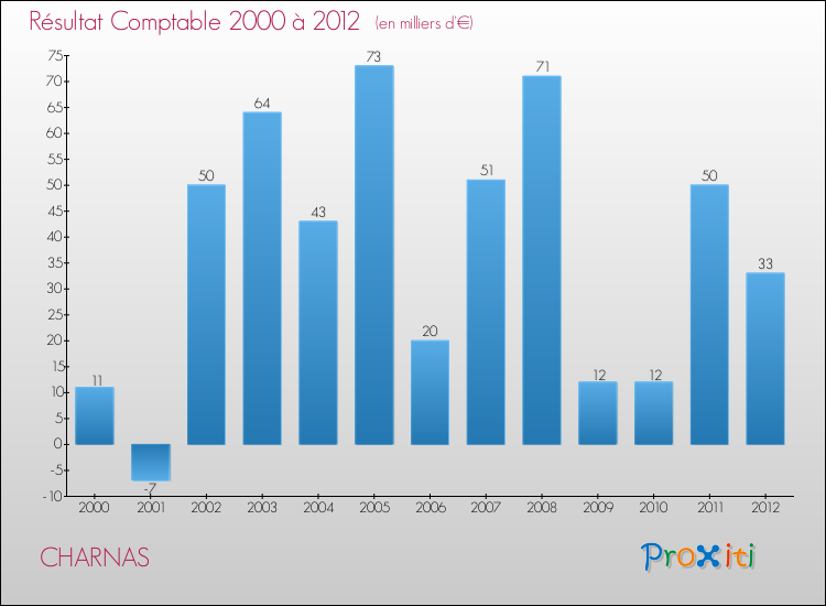 Evolution du résultat comptable pour la commune de CHARNAS de 2000 à 2012 Evolution du résultat comptable pour CHARNAS de 2000 à 2012