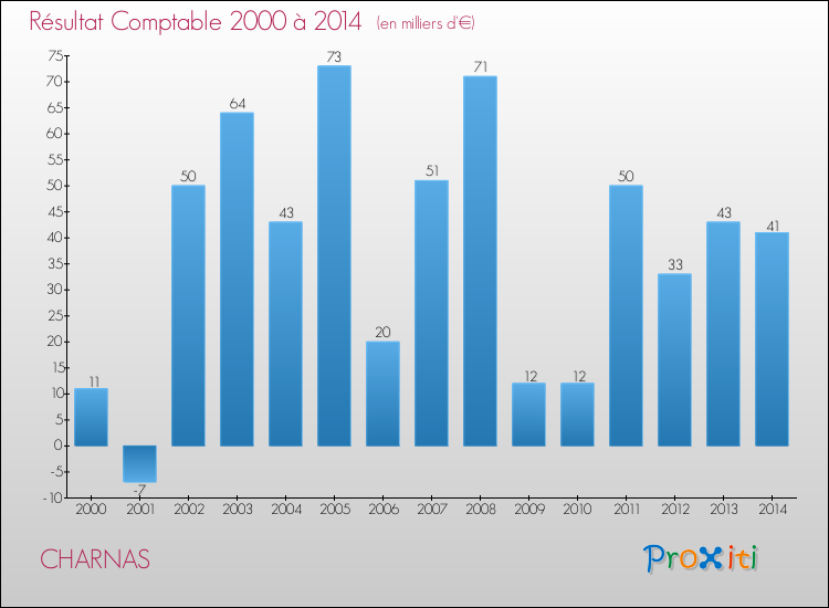 Evolution du résultat comptable pour la commune de CHARNAS de 2000 à 2014 Evolution du résultat comptable pour CHARNAS de 2000 à 2014