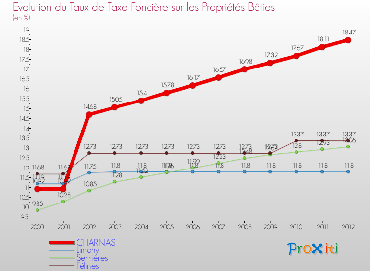 Evolution du taux de la taxe foncière sur le bati pour CHARNAS et les communes proches de 2000 à 2012 Comparaison des taux de taxe foncière sur le bati pour CHARNAS et les communes voisines de 2000 à 2012