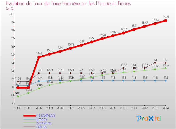 Evolution du taux de la taxe foncière sur le bati pour CHARNAS et les communes proches de 2000 à 2014 Comparaison des taux de taxe foncière sur le bati pour CHARNAS et les communes voisines de 2000 à 2014