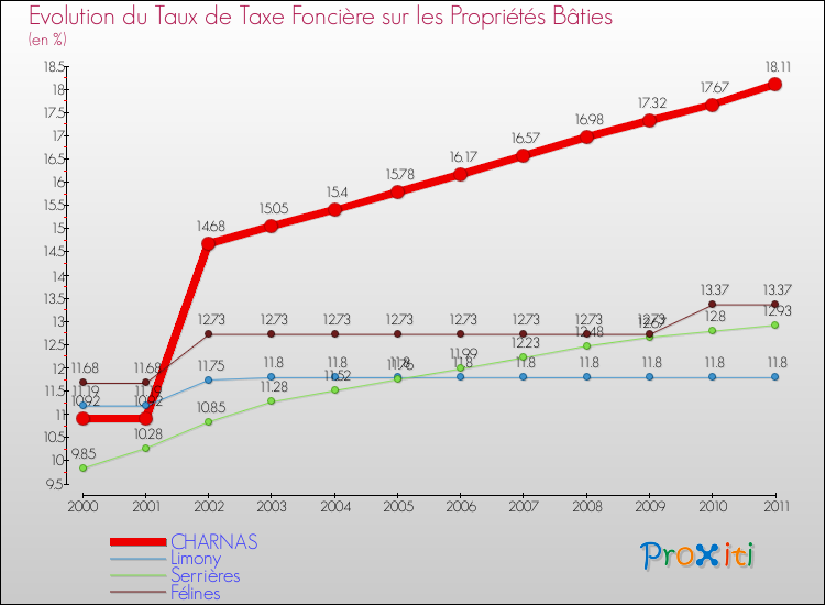 Evolution du taux de la taxe foncière sur le bati pour CHARNAS et les communes proches Comparaison des taux de taxe foncière sur le bati pour CHARNAS et les communes voisines