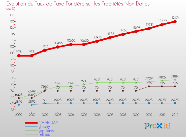 Evolution du taux de la taxe foncière sur les immeubles et terrains non batis pour CHARNAS et les communes proches de 2000 à 2012 Comparaison des taux de la taxe foncière sur les immeubles et terrains non batis pour CHARNAS et les communes voisines de 2000 à 2012