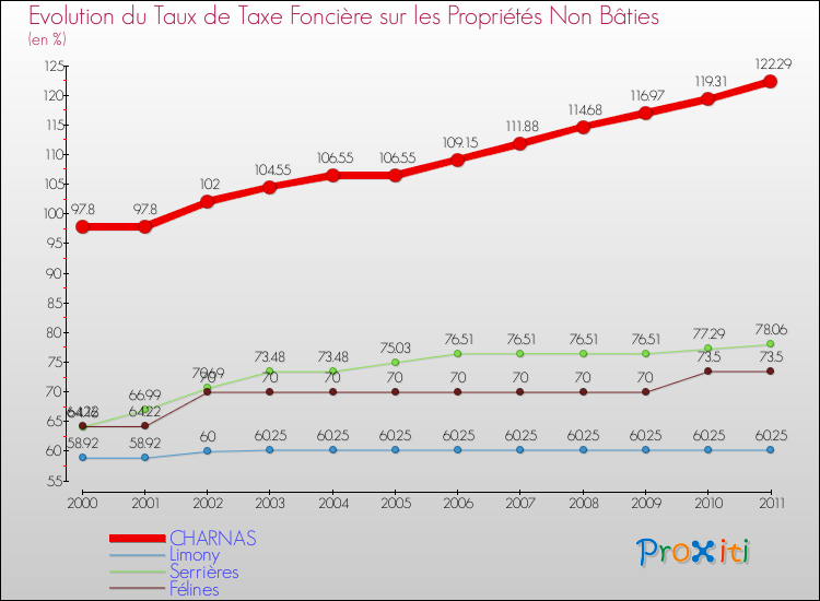 Evolution du taux de la taxe foncière sur les immeubles et terrains non batis pour CHARNAS et les communes proches Comparaison des taux de la taxe foncière sur les immeubles et terrains non batis pour CHARNAS et les communes voisines