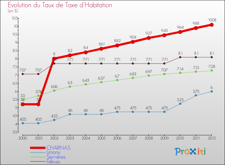 Evolution du taux de la taxe d'habitation pour CHARNAS et les communes proches Comparaison des taux de la taxe d'habitation pour CHARNAS et les communes voisines