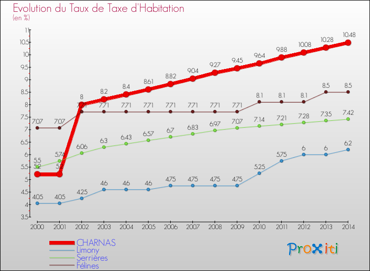 Evolution du taux de la taxe d'habitation pour CHARNAS et les communes proches de 2000 à 2014 Comparaison des taux de la taxe d'habitation pour CHARNAS et les communes voisines de 2000 à 2014