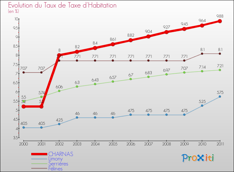 Evolution du taux de la taxe d'habitation pour CHARNAS et les communes proches Comparaison des taux de la taxe d'habitation pour CHARNAS et les communes voisines
