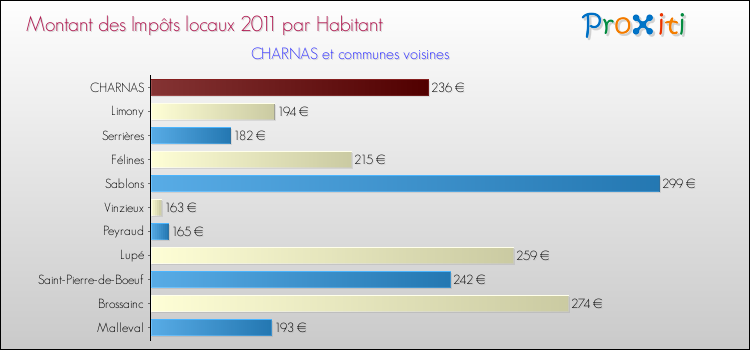 Montant des impôts locaux par Habitant pour CHARNAS et les communes proches Comparaison des impôts locaux par habitant pour CHARNAS et les communes voisines