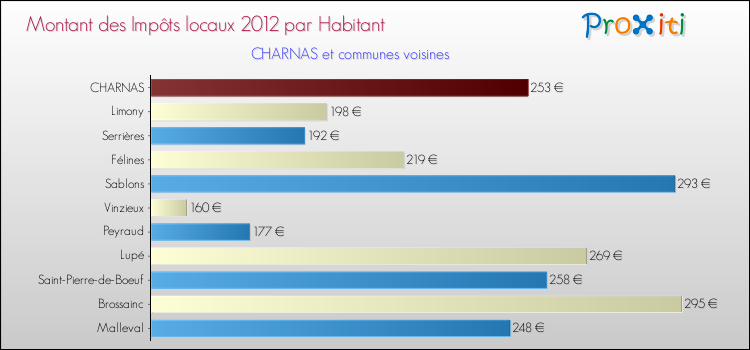 Montant des impôts locaux par Habitant pour CHARNAS et les communes proches Comparaison des impôts locaux par habitant pour CHARNAS et les communes voisines