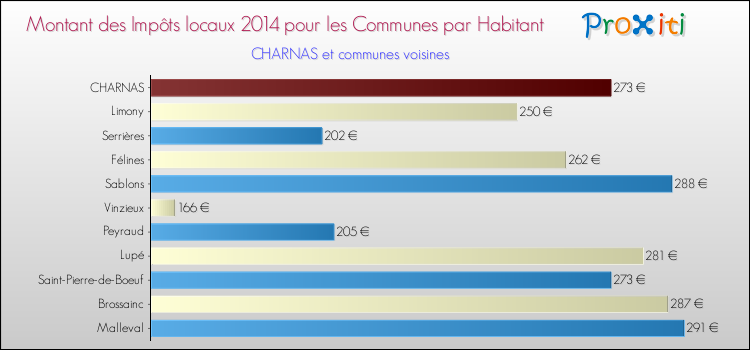 Montant des impôts locaux par Habitant pour CHARNAS et les communes proches en 2014 Comparaison des impôts locaux par habitant pour CHARNAS et les communes voisines en 2014