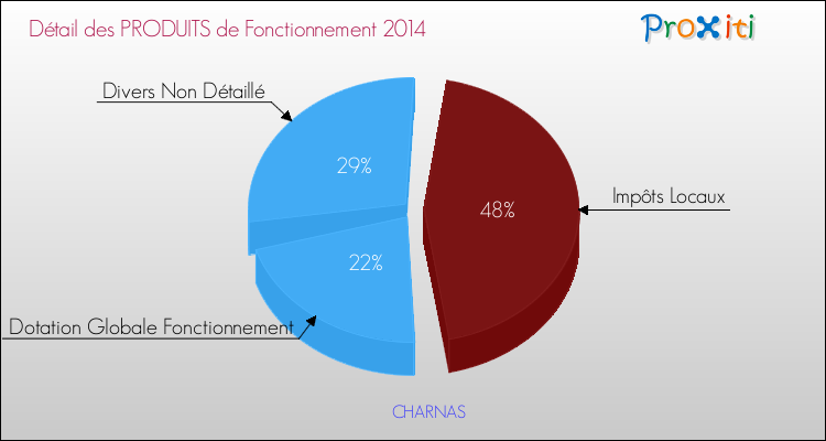 Décomposition du Budget de Fonctionnement 2014 de la commune de CHARNAS Budget de Fonctionnement 2014 pour la commune de CHARNAS