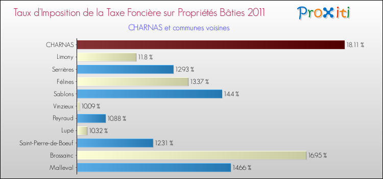Taux d'imposition de la taxe foncière sur le bati 2011 pour CHARNAS et les communes proches Comparaison des taux d'imposition de la taxe foncière sur le bati 2011 pour CHARNAS et les communes voisines